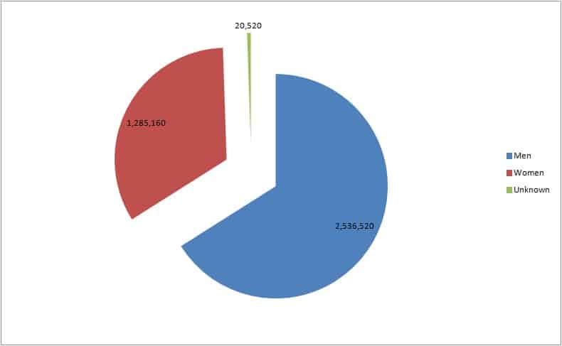 facebook age pie chart 4.1.13