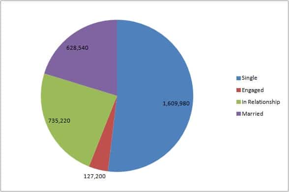 facebook relationship pie chart 4.1.13