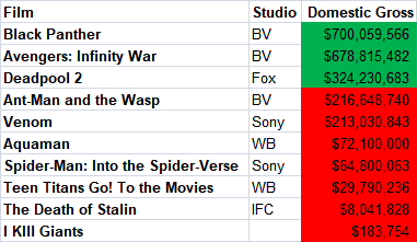 2018 Comic Adaptations Box Office Domestic Totals