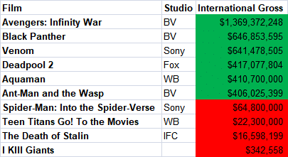 2018 Comic Adaptations Box Office International Totals