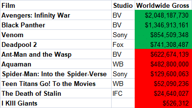 2018 Comic Adaptations Box Office Worldwide Totals
