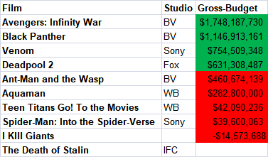 2018 Comic Adaptations Box Office "Profit"