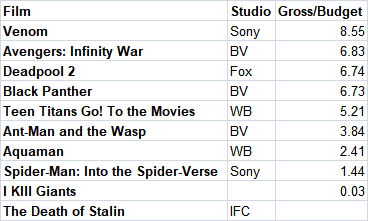2018 Comic Adaptations Box Office Multiplier