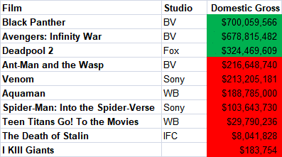 2018 Comic Movie Adaptations Domestic Gross
