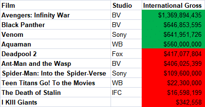 2018 Comic Movie Adaptations International Gross