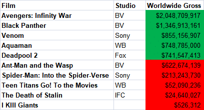 2018 Comic Movie Adaptations Worldwide Gross