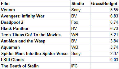 2018 Comic Movie Adaptations Multiplier
