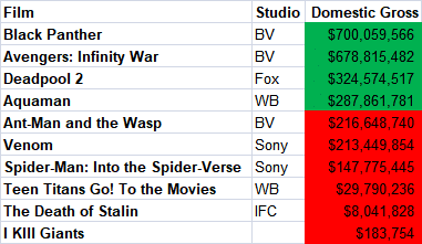 Comic Movies Domestic Earnings