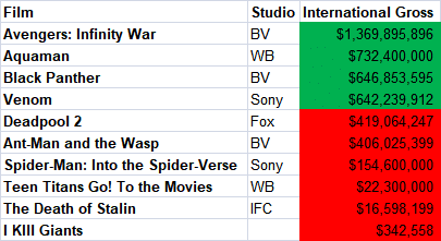 Comic Movies International Earnings