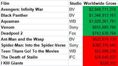 Comic Movies Worldwide Earnings