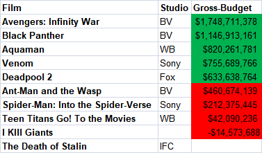 Comic Movies "profits"