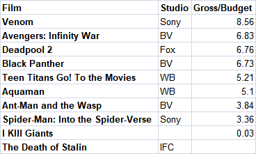 Comic Movies multiplier