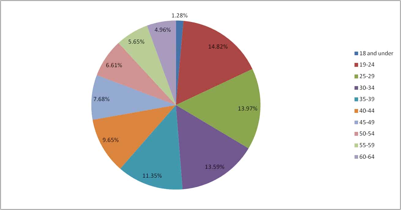 Age breakdown comic fans Facebook March 2025