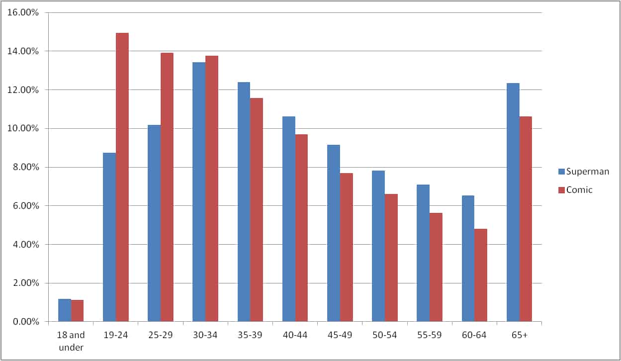 Age breakdown Superman vs. Comics