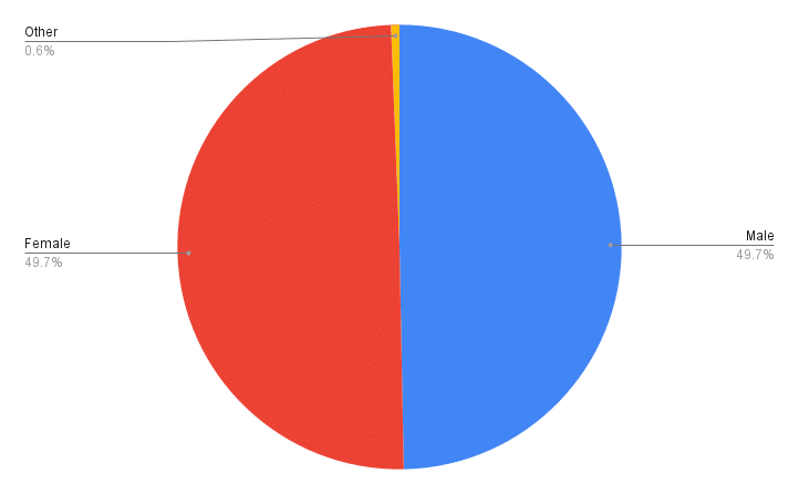 Facebook comic fans gender June 2025