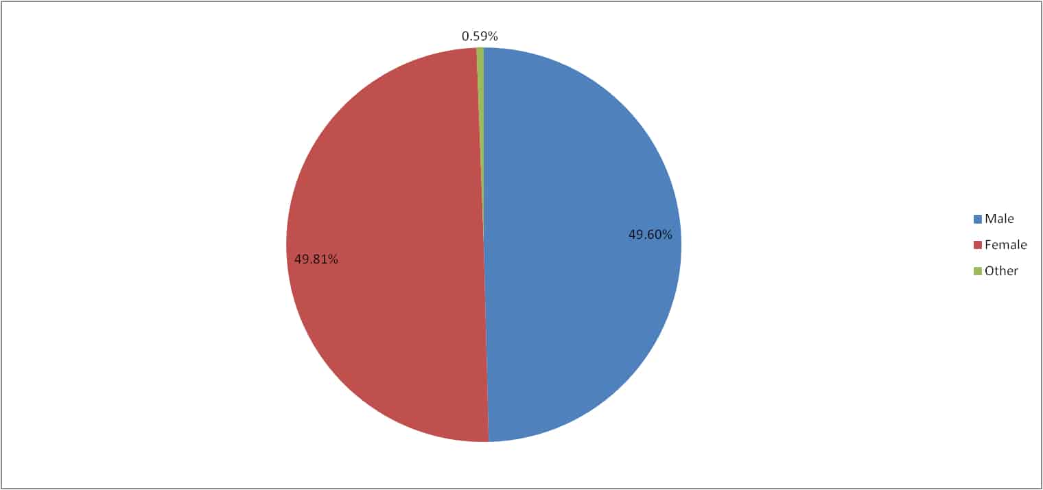 Facebook comic fans gender July 2025