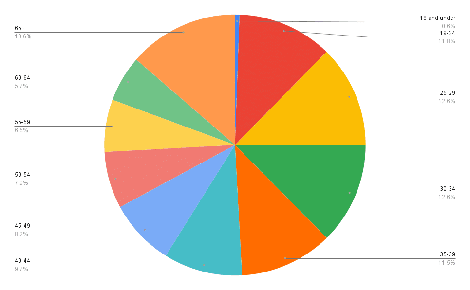 Facebook comic fans by age August 2025