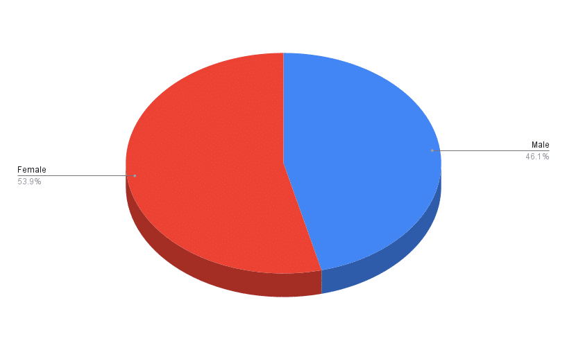 Facebook comic fans by gender August 2025