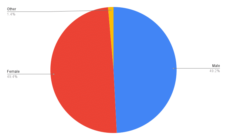 Gender breakdown for tabletop games in August 2025